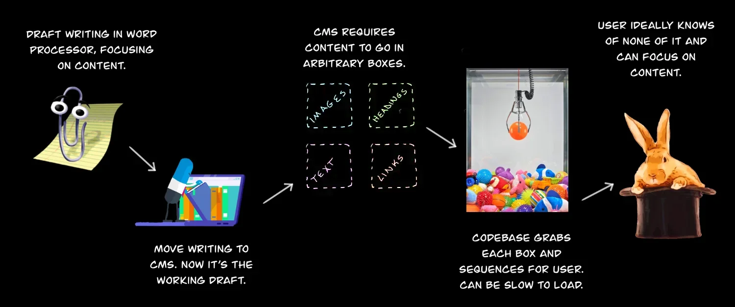 The process of getting your draft into a CMS and onto a website is arduous.